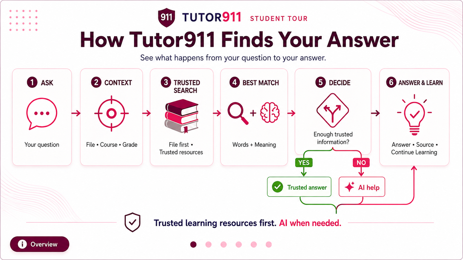 One place to ask, understand, and practise